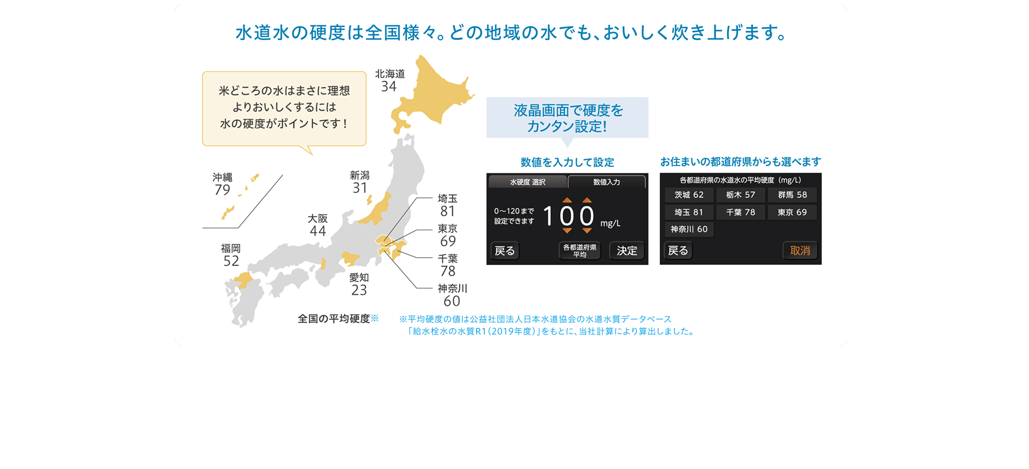 水道水の硬度は全国様々。どの地域の水でも、おいしく炊き上げます。米どころの水はまさに理想 よりおいしくするには水の硬度がポイントです！全国の平均硬度＊：北海道34、新潟31、沖縄79、大阪44、福岡52、愛知23、埼玉81、東京69、千葉78、神奈川60。液晶画面で硬度をカンタン設定！数値を入力して設定：水硬度 選択／数値入力、0〜120まで設定できます、100mg/L、戻る／各都道府県平均／決定。お住まいの都道府県からも選べます：各都道府県の水道水の平均硬度（mg/L）、茨城62、栃木57、群馬58、埼玉81、千葉78、東京69、神奈川60、戻る／取消。＊平均硬度の値は公益社団法人日本水道協会の水道水質データベース「給水栓水の水質R1（2019年度）」をもとに、当社計算により算出しました。
