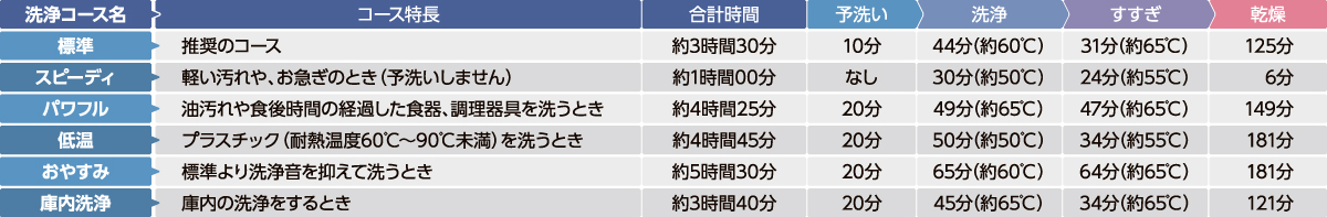 汚れの程度や使用シーンに応じて選べる6種類の洗浄コースと、それぞれの運転時間の目安を確認できる表