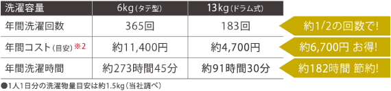 年間洗濯回数 約2分の1の回数で 年間コスト※2 約6,700円お得 年間洗濯時間 約182時間節約
