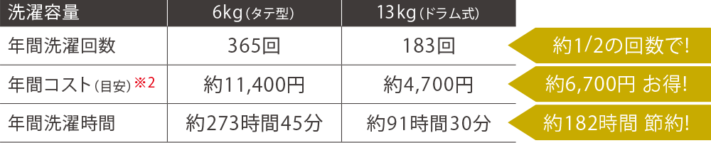 年間洗濯回数 約2分の1の回数で　年間コスト※2 約6,700円お得　年間洗濯時間 約182時間節約