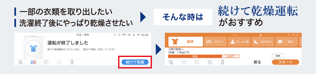 (特許技術)洗濯終了後、電源を切ることなくワンタッチで乾燥運転に