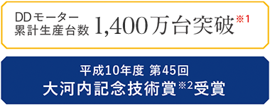 DDモーター累計生産台数 1,400万台突破 ※1 平成10年度 第45回 大河内記念技術賞※2 受賞