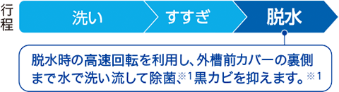 脱水時の遠心力を利用し、外槽前カバーの裏側まで水で洗い流して除菌※1、黒カビを抑えます※1。