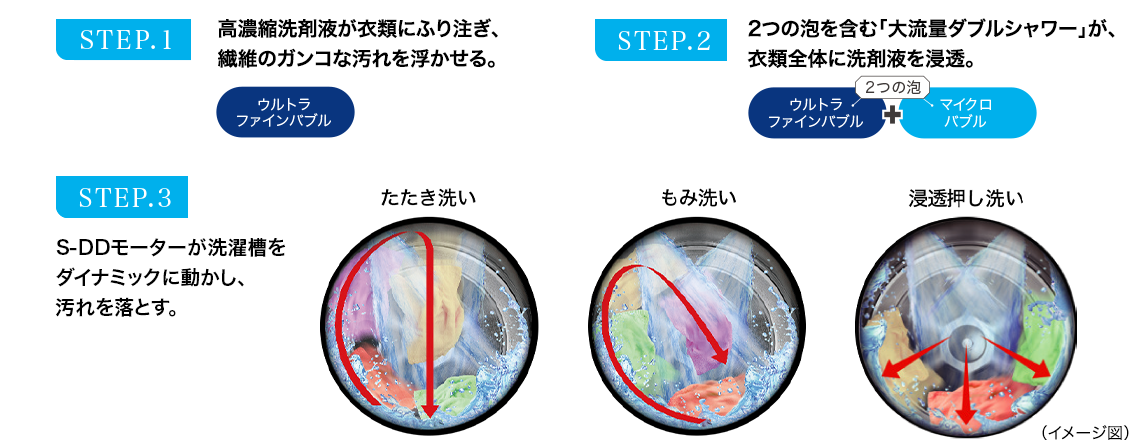 STEP1 高濃縮洗剤液が衣類にふり注ぎ、繊維のガンコな汚れを浮かせる。STEP2 2つの泡を含む「大流量ダブルシャワー」が、衣類全体に洗剤液を浸透。STEP3 S-DDモーターが洗濯槽をダイナミックに動かし、汚れを落とす