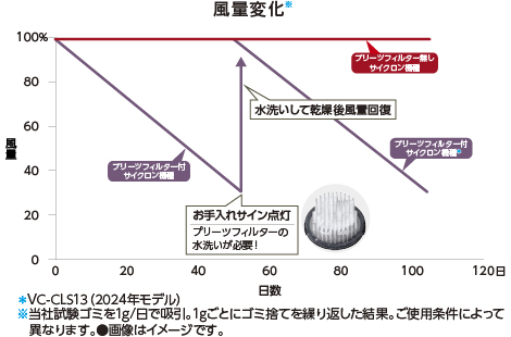 東芝コードレス掃除機（クリーナー）　VC-CL75X　風量変化