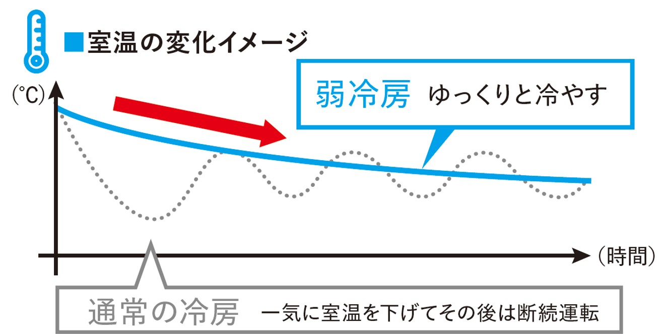 室温の変化イメージ
