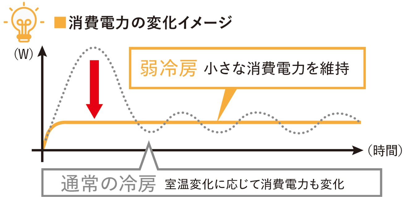 消費電力の変化イメージ