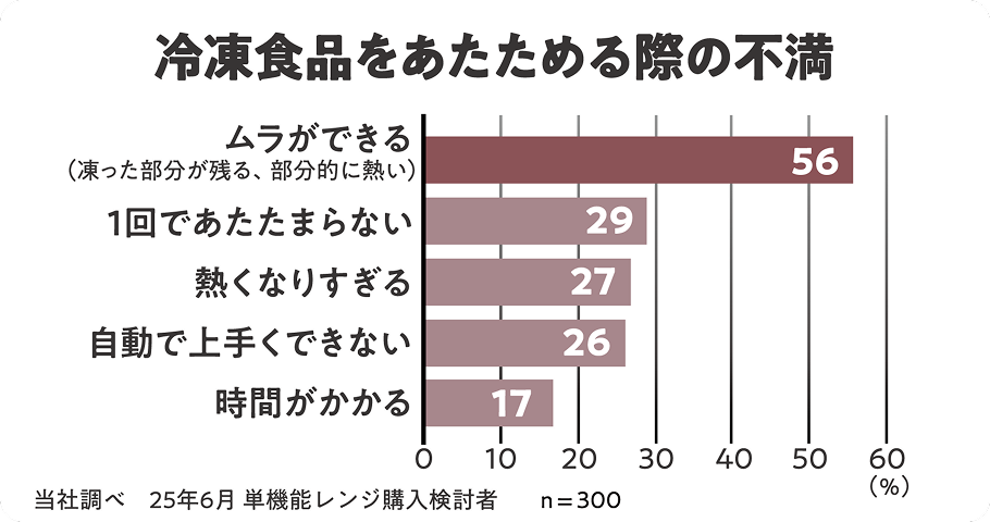 冷凍食品をあたためる際の不満