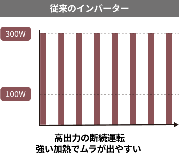 高出力の断続運転強い加熱でムラが出やすい