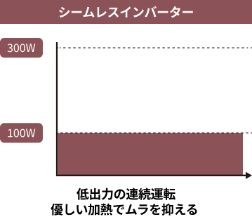 低出力の連続運転優しい加熱でムラを抑える