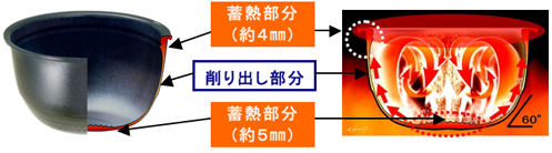 蓄熱部分