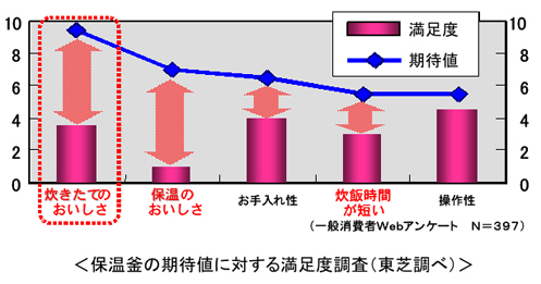 保温釜の期待値に対する満足度調査（東芝調べ）