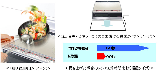 「振り鍋」調理 据置タイプ 鍋を上げた場合の火力復帰時間比較