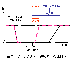 鍋を上げた場合の火力復帰時間の比較