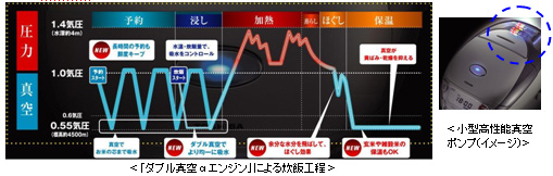 「ダブル真空αエンジン」による炊飯工程