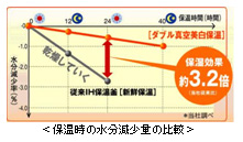 保温時の水分減少量の比較