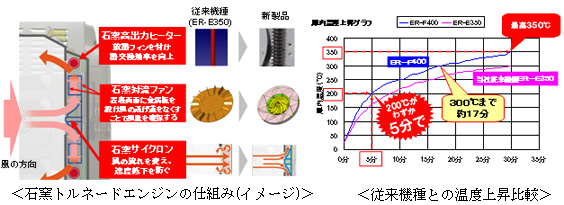 石窯トルネードエンジンの仕組み