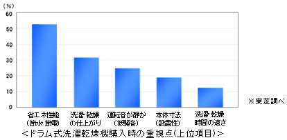 ドラム式洗濯乾燥機購入時の重視点