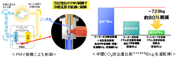 PMV機構による制御 年間CO2排出量比較