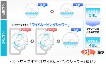 シャワーですすぐ「ワイドムービングシャワー」機能