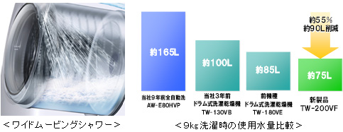 ハイブリッドドラム TW‐200VF