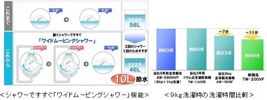 ワイドムービングシャワー