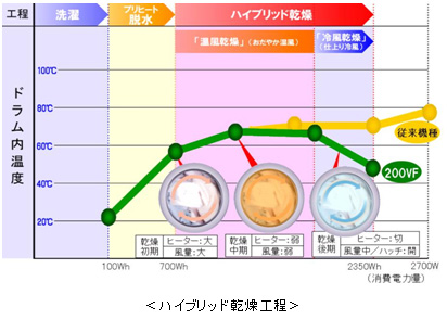 ハイブリッド乾燥