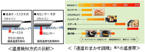 温度検知方式の比較 適温おまかせ調理