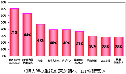 購入時の重視点