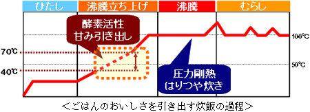 ごはんのおいしさを引き出す炊飯の過程