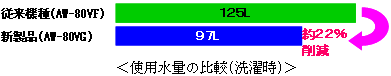 使用水量の比較