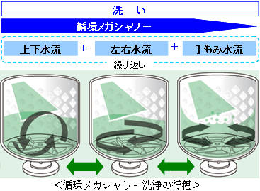 循環メガシャワー洗浄の行程