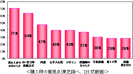 購入時の重視点