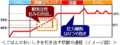 ごはんのおいしさを引き出す炊飯の過程