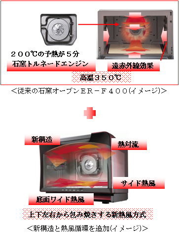 新構造と熱風循環