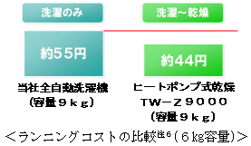 ランニングコストの比較