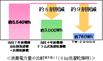 消費電力量の比較