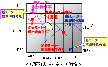 可変磁力モーターの特性