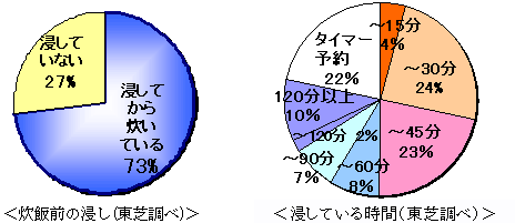 炊飯前の浸し 浸し時間の長さの違い