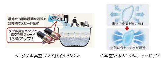 ダブル真空ポンプ 食紅を使用した浸透度比較