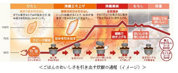 かまど名人コース