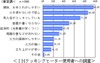 IHクッキングヒーター使用者への調査