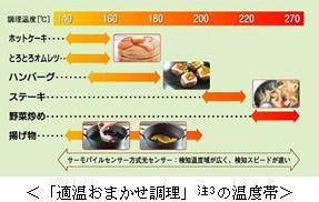 適温おまかせ調理の温度帯