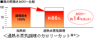 過熱水蒸気調理のカロリーカット