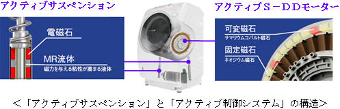 アクティブサスペンションとアクティブ制御システムの構造