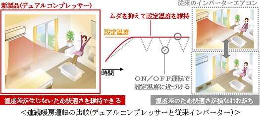 連続暖房運転の比較