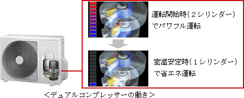 デュアルコンプレッサーの働き