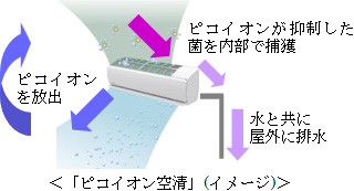 ピコイオン空清