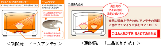 新開発　ドームアンテナ 二品あたため