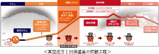 真空圧力IH保温釜の炊飯工程